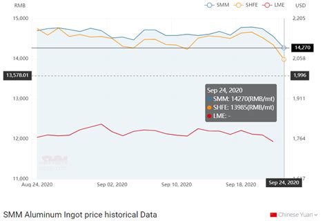 aluminum ingot price chart